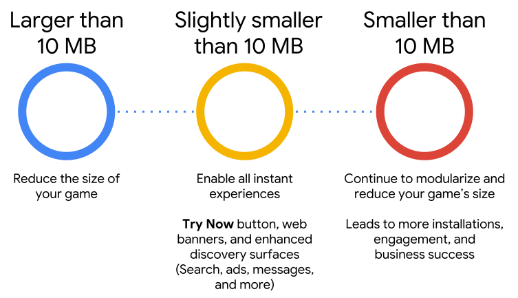 Reducing game size leads to more installations, engagement,
and business success