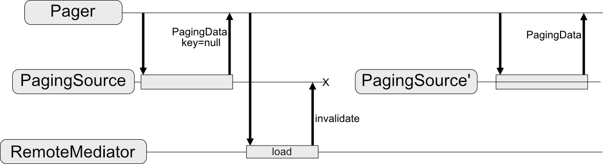 ネットワークとデータベースからページングする Android デベロッパー Android Developers