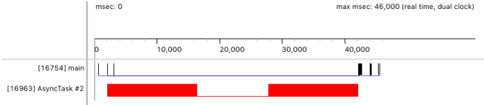 Figure 4. Chronologie Traceview affichant la tâche en cours d'exécution sur un thread de nœud de calcul