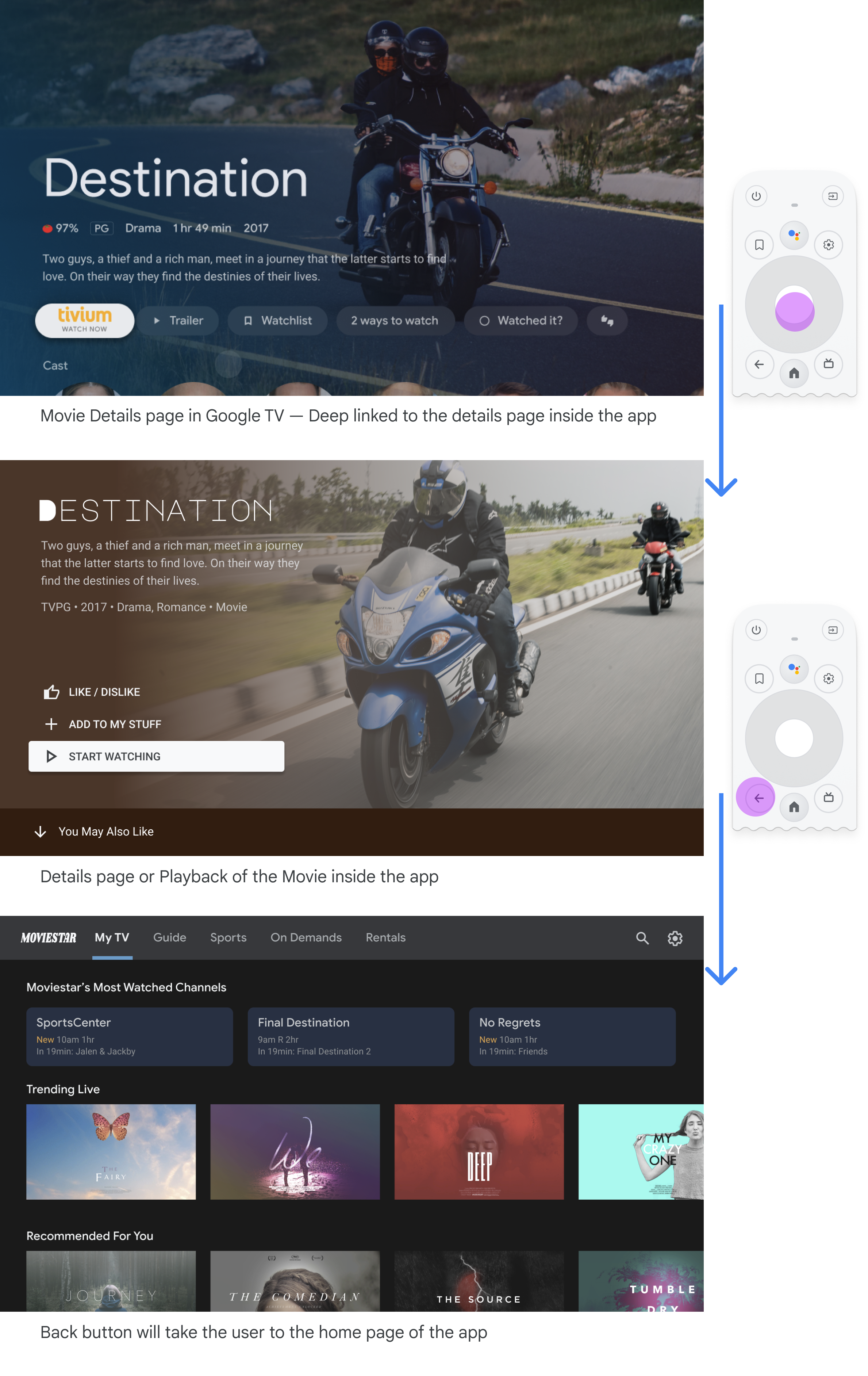 Screenshots showing a deep link into a details page within an app.
Pressing back goes to that app's home screen and pressing back again
returns to the original screen.